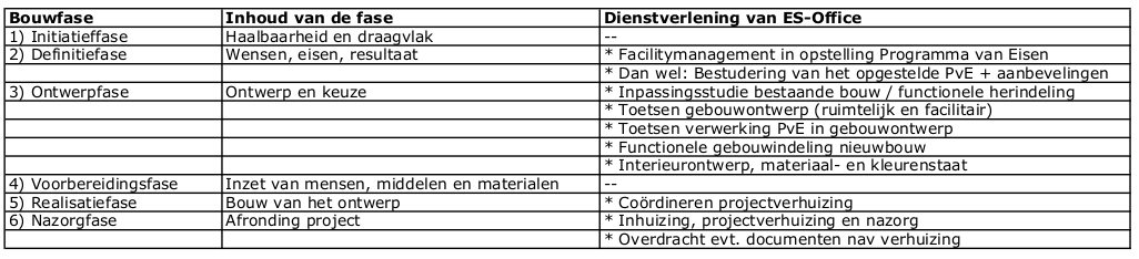 Diensten ES-Office in bouwfasen